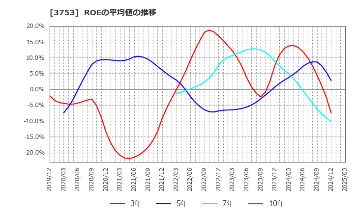 3753 (株)フライトソリューションズ: ROEの平均値の推移