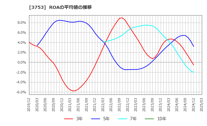 3753 (株)フライトソリューションズ: ROAの平均値の推移