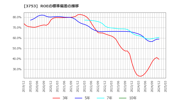 3753 (株)フライトソリューションズ: ROEの標準偏差の推移