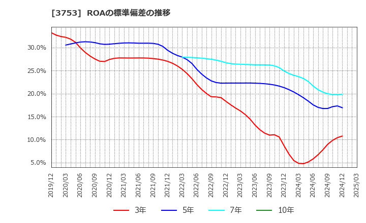 3753 (株)フライトソリューションズ: ROAの標準偏差の推移