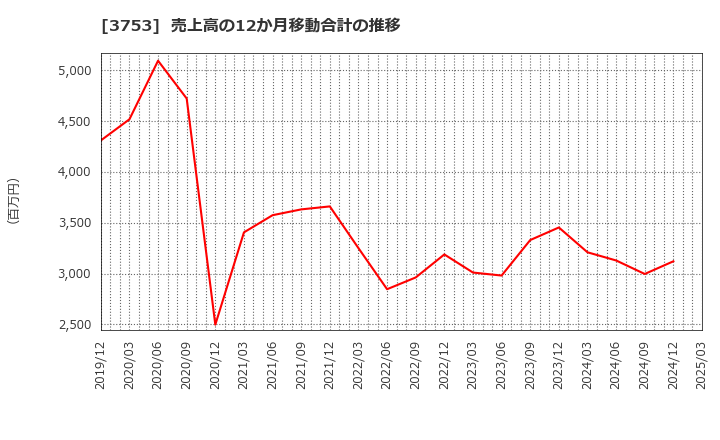3753 (株)フライトソリューションズ: 売上高の12か月移動合計の推移
