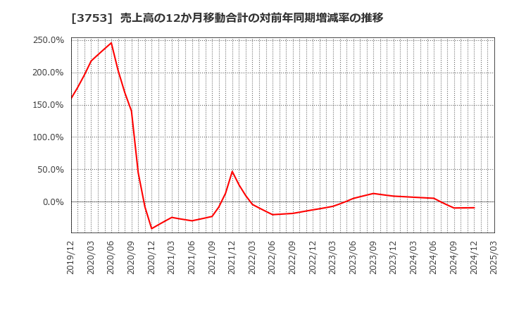 3753 (株)フライトソリューションズ: 売上高の12か月移動合計の対前年同期増減率の推移
