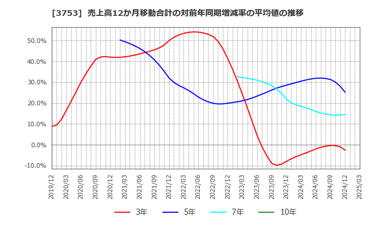 3753 (株)フライトソリューションズ: 売上高12か月移動合計の対前年同期増減率の平均値の推移