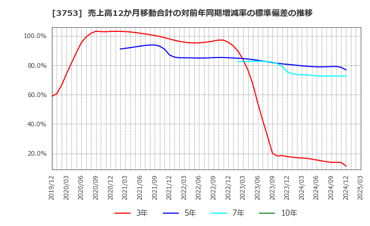 3753 (株)フライトソリューションズ: 売上高12か月移動合計の対前年同期増減率の標準偏差の推移