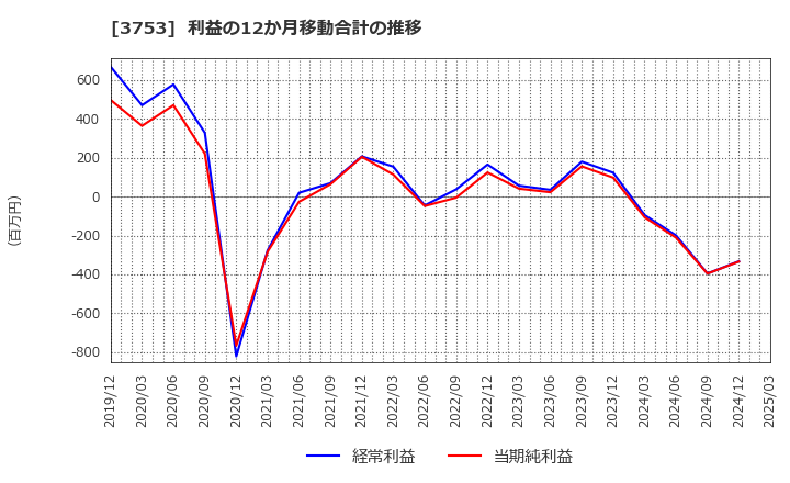 3753 (株)フライトソリューションズ: 利益の12か月移動合計の推移