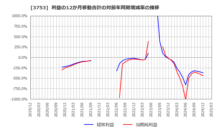 3753 (株)フライトソリューションズ: 利益の12か月移動合計の対前年同期増減率の推移