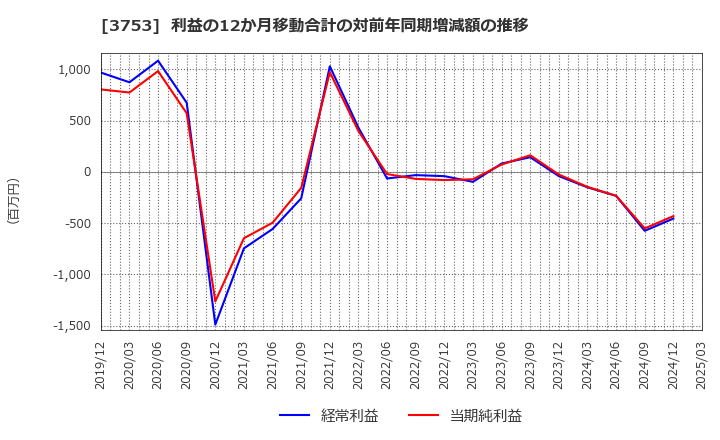 3753 (株)フライトソリューションズ: 利益の12か月移動合計の対前年同期増減額の推移