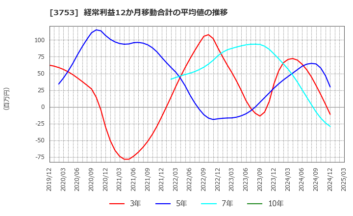 3753 (株)フライトソリューションズ: 経常利益12か月移動合計の平均値の推移