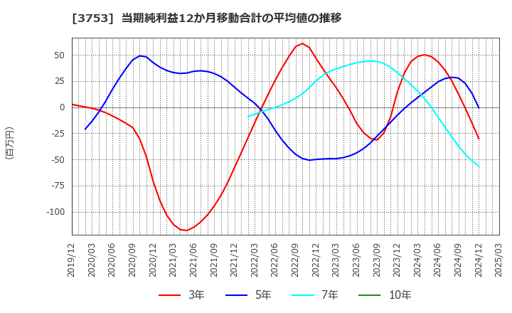 3753 (株)フライトソリューションズ: 当期純利益12か月移動合計の平均値の推移