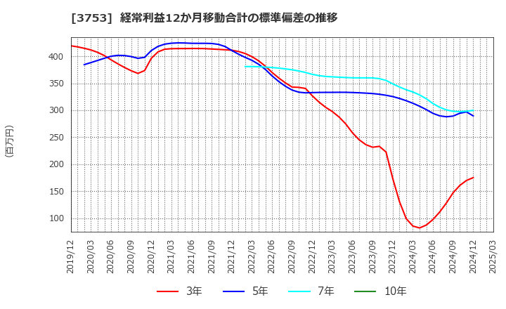 3753 (株)フライトソリューションズ: 経常利益12か月移動合計の標準偏差の推移