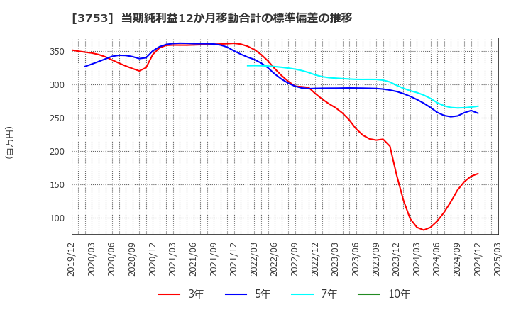 3753 (株)フライトソリューションズ: 当期純利益12か月移動合計の標準偏差の推移
