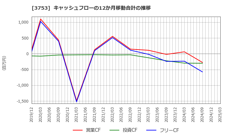 3753 (株)フライトソリューションズ: キャッシュフローの12か月移動合計の推移