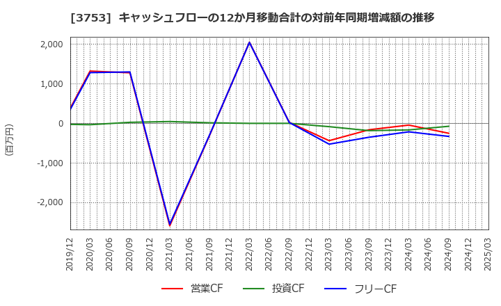 3753 (株)フライトソリューションズ: キャッシュフローの12か月移動合計の対前年同期増減額の推移