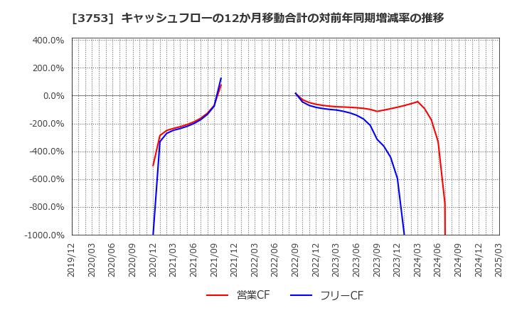3753 (株)フライトソリューションズ: キャッシュフローの12か月移動合計の対前年同期増減率の推移