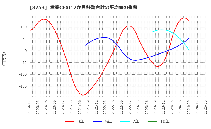 3753 (株)フライトソリューションズ: 営業CFの12か月移動合計の平均値の推移