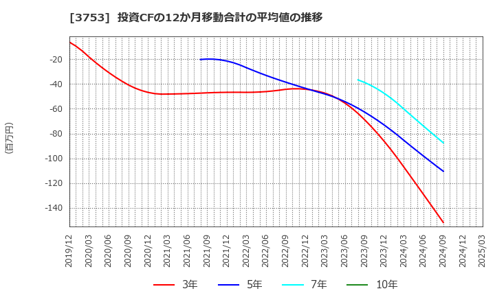3753 (株)フライトソリューションズ: 投資CFの12か月移動合計の平均値の推移