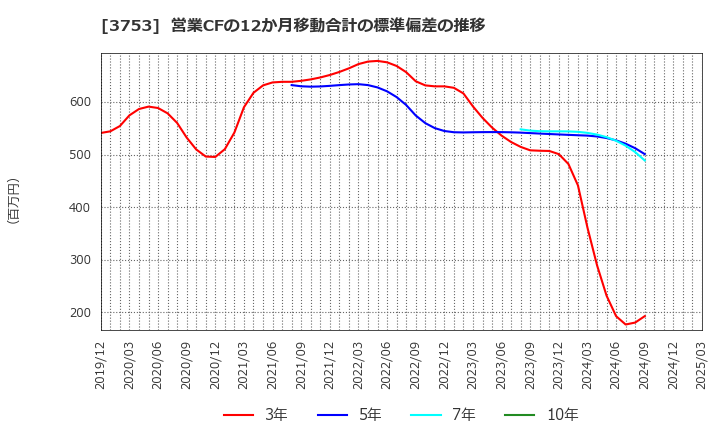 3753 (株)フライトソリューションズ: 営業CFの12か月移動合計の標準偏差の推移