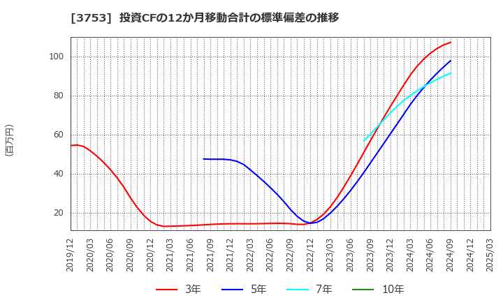 3753 (株)フライトソリューションズ: 投資CFの12か月移動合計の標準偏差の推移