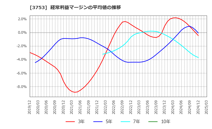 3753 (株)フライトソリューションズ: 経常利益マージンの平均値の推移