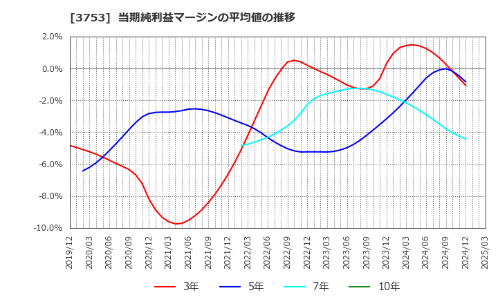 3753 (株)フライトソリューションズ: 当期純利益マージンの平均値の推移