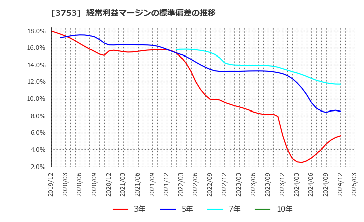 3753 (株)フライトソリューションズ: 経常利益マージンの標準偏差の推移