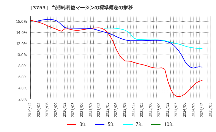 3753 (株)フライトソリューションズ: 当期純利益マージンの標準偏差の推移