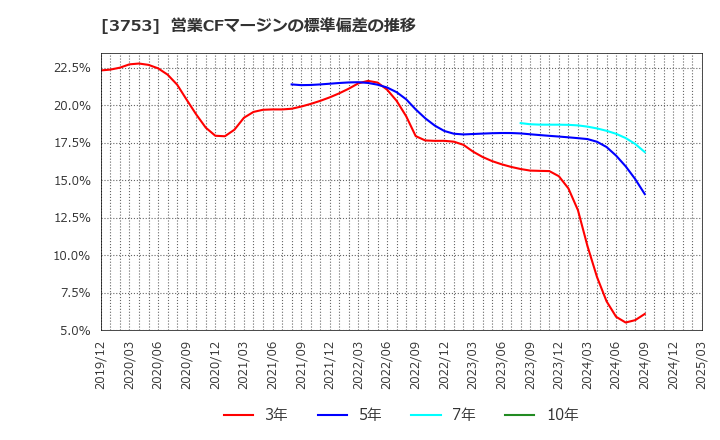 3753 (株)フライトソリューションズ: 営業CFマージンの標準偏差の推移