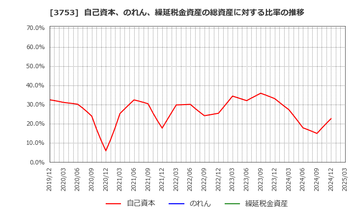 3753 (株)フライトソリューションズ: 自己資本、のれん、繰延税金資産の総資産に対する比率の推移