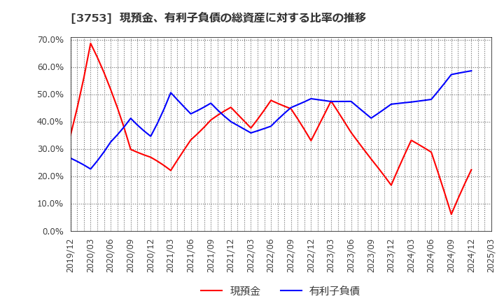 3753 (株)フライトソリューションズ: 現預金、有利子負債の総資産に対する比率の推移