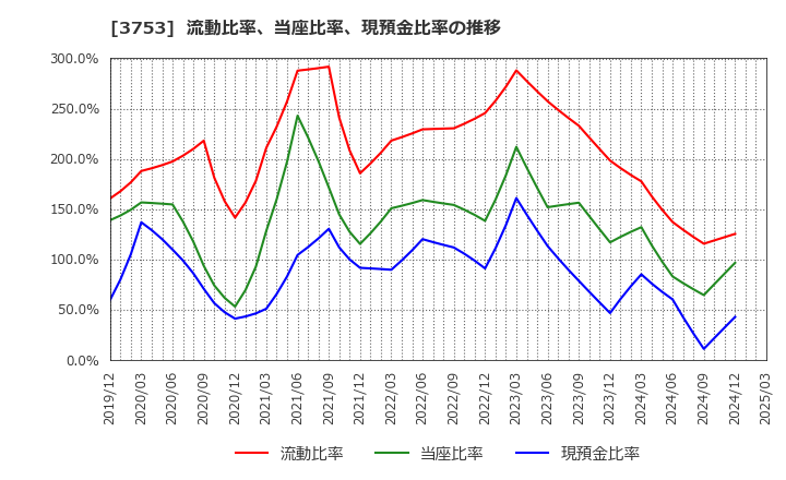 3753 (株)フライトソリューションズ: 流動比率、当座比率、現預金比率の推移