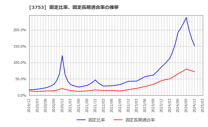 3753 (株)フライトソリューションズ: 固定比率、固定長期適合率の推移