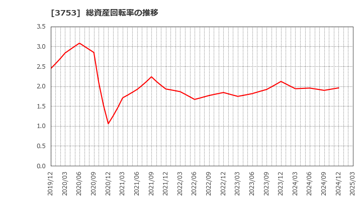 3753 (株)フライトソリューションズ: 総資産回転率の推移