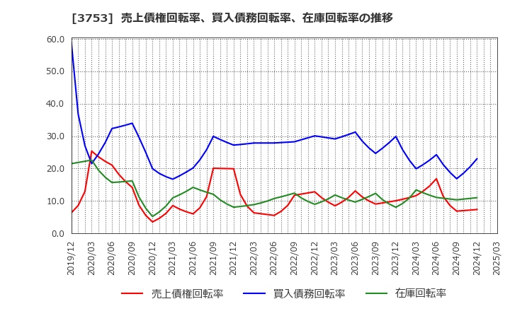 3753 (株)フライトソリューションズ: 売上債権回転率、買入債務回転率、在庫回転率の推移