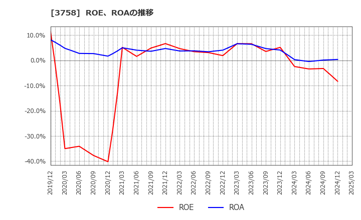 3758 (株)アエリア: ROE、ROAの推移