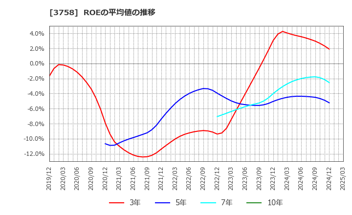 3758 (株)アエリア: ROEの平均値の推移