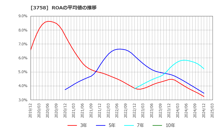 3758 (株)アエリア: ROAの平均値の推移