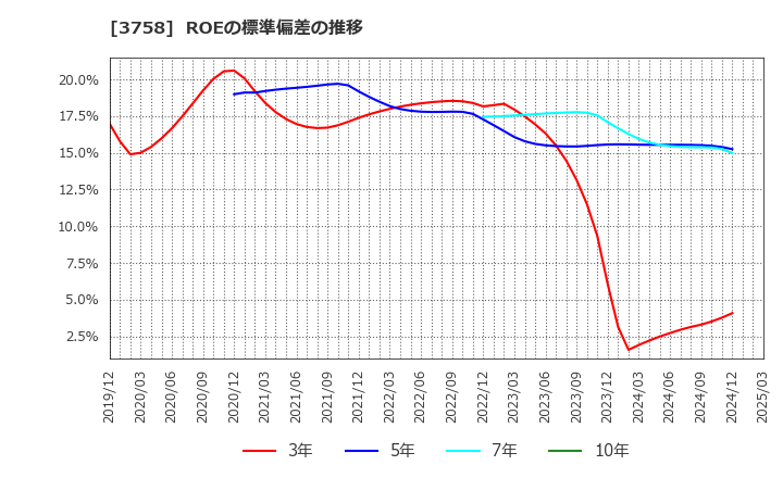 3758 (株)アエリア: ROEの標準偏差の推移