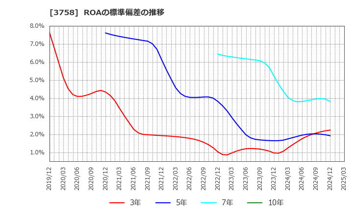 3758 (株)アエリア: ROAの標準偏差の推移