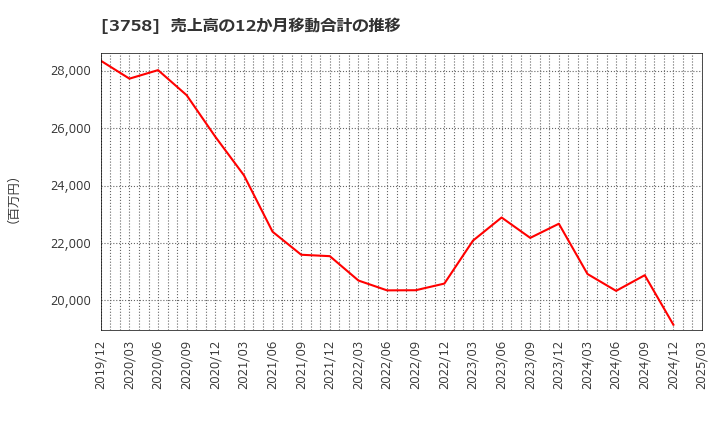 3758 (株)アエリア: 売上高の12か月移動合計の推移