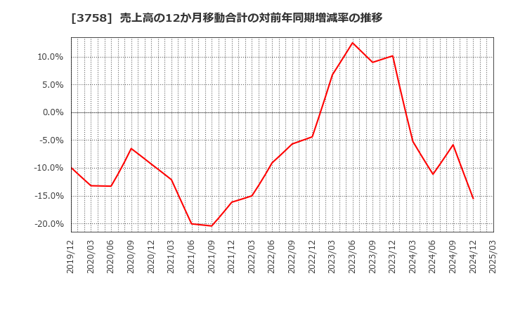 3758 (株)アエリア: 売上高の12か月移動合計の対前年同期増減率の推移