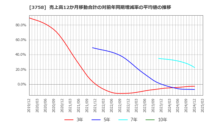 3758 (株)アエリア: 売上高12か月移動合計の対前年同期増減率の平均値の推移