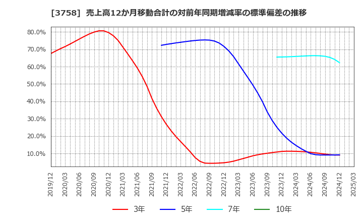 3758 (株)アエリア: 売上高12か月移動合計の対前年同期増減率の標準偏差の推移