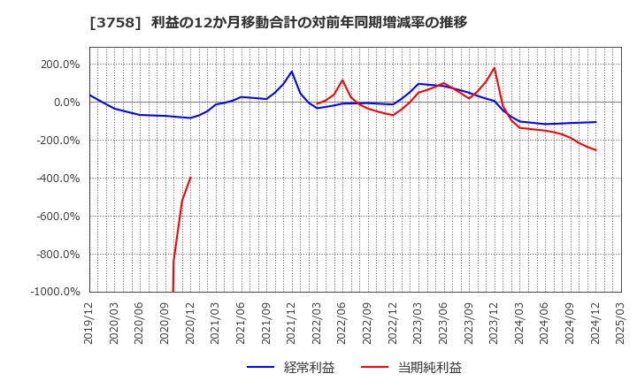 3758 (株)アエリア: 利益の12か月移動合計の対前年同期増減率の推移