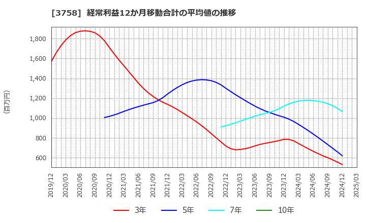 3758 (株)アエリア: 経常利益12か月移動合計の平均値の推移