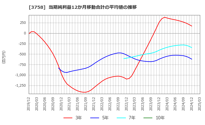 3758 (株)アエリア: 当期純利益12か月移動合計の平均値の推移