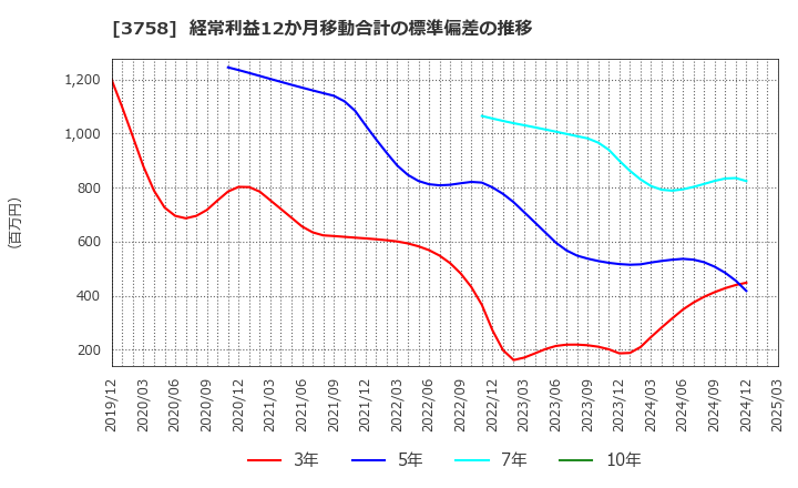 3758 (株)アエリア: 経常利益12か月移動合計の標準偏差の推移
