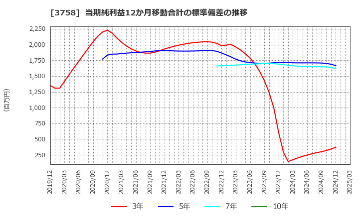 3758 (株)アエリア: 当期純利益12か月移動合計の標準偏差の推移