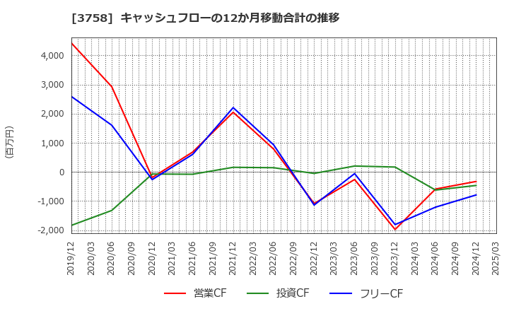 3758 (株)アエリア: キャッシュフローの12か月移動合計の推移