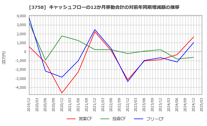 3758 (株)アエリア: キャッシュフローの12か月移動合計の対前年同期増減額の推移
