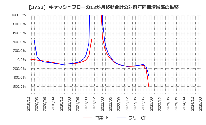 3758 (株)アエリア: キャッシュフローの12か月移動合計の対前年同期増減率の推移